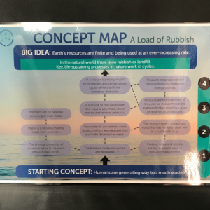 Poster: Concept Map A Load of Rubbish